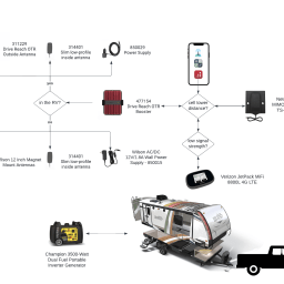 How to connect at home, on the road and at camp?