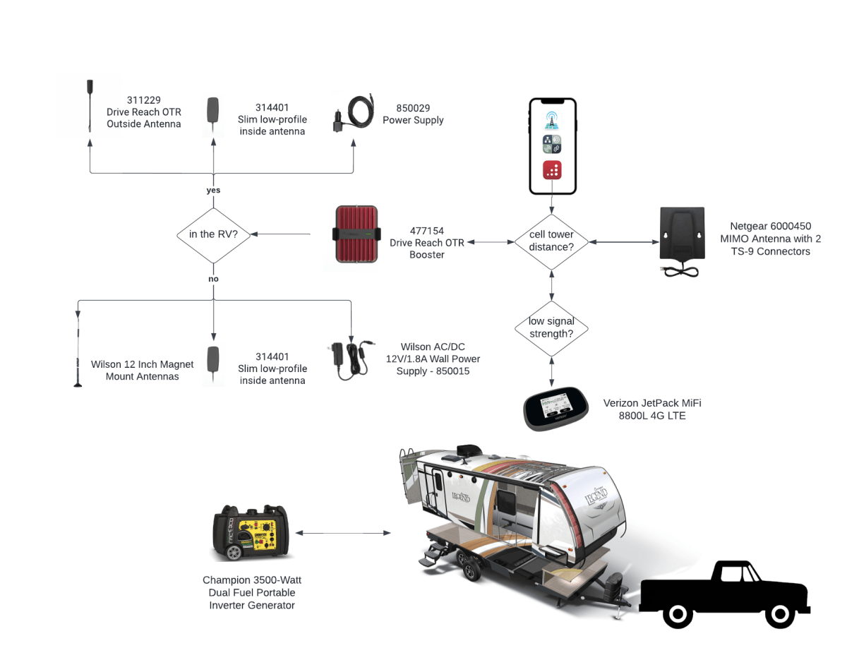 How to connect at home, on the road and at camp?